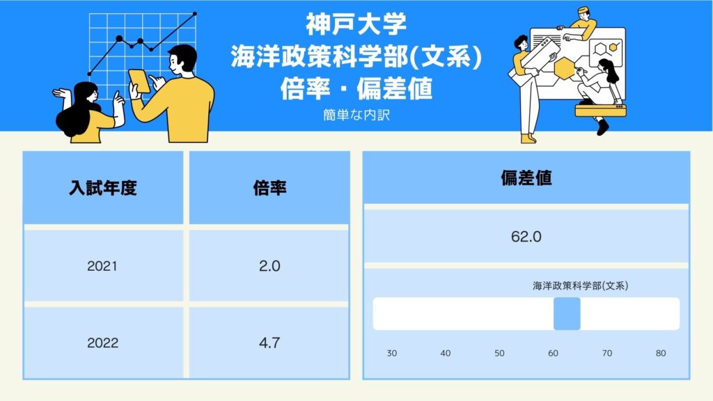 神戸大学海洋政策学部（文系）の倍率・偏差値